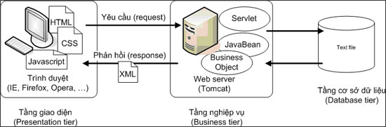 Hoạt động của web server